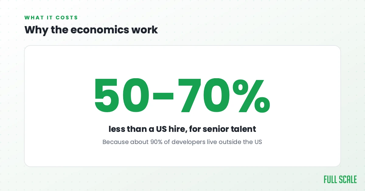 Why the economics work: a senior developer hired through an outstaffing provider typically costs 50% to 70% less than the US equivalent, because about 90% of software developers live outside the United States.