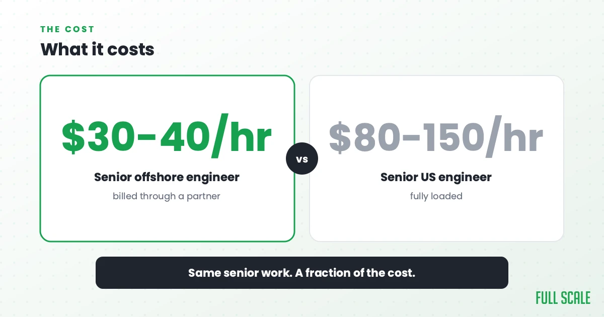 What it costs: a senior offshore engineer commonly bills in the $30 to $40 an hour range through a partner, versus $80 to $150 an hour for a senior US engineer fully loaded. Same senior work, a fraction of the cost.