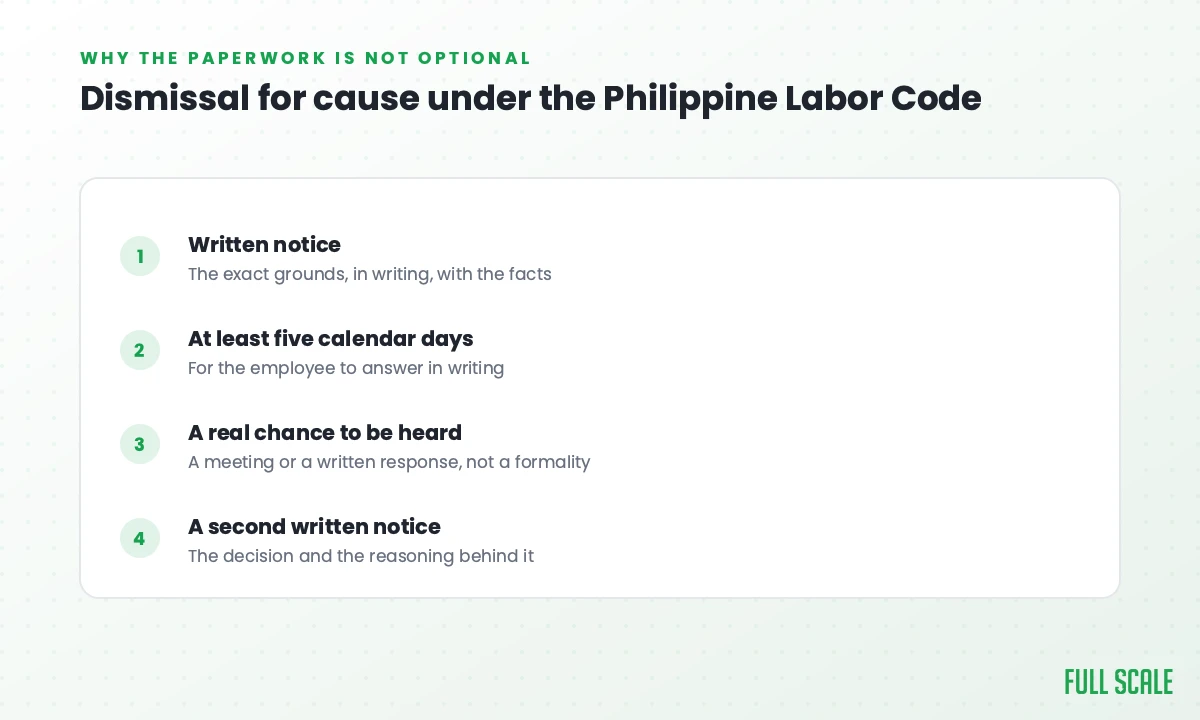 The four due-process steps required to dismiss an employee for cause under the Philippine Labor Code: written notice, five calendar days to respond, a chance to be heard, and a second written notice