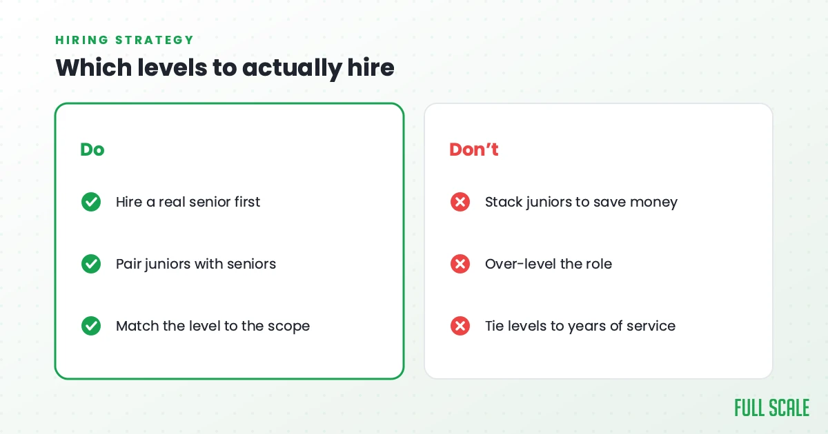 The 9 software engineer levels, which ones to actually hire: do hire a real senior first, pair juniors with seniors, and match the level to the scope; don't stack juniors to save money, over-level the role, or tie levels to years of service.