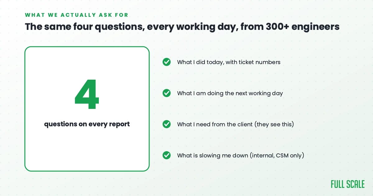 The four questions on every Full Scale daily report, including the internal-only field for what is slowing an engineer down
