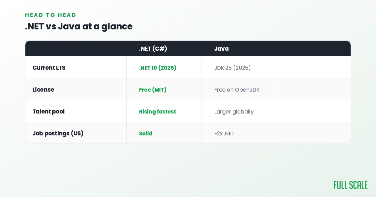 Comparison table of .NET (C#) and Java showing info about LTS versions, licenses, talent pool, and job postings, with highlights on differences in growth and availability.