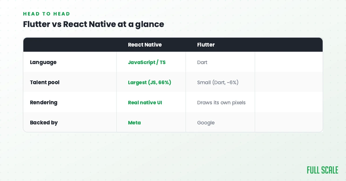 Comparison table of React Native and Flutter, showing differences in language, talent pool size, rendering method, and companies backing each framework.