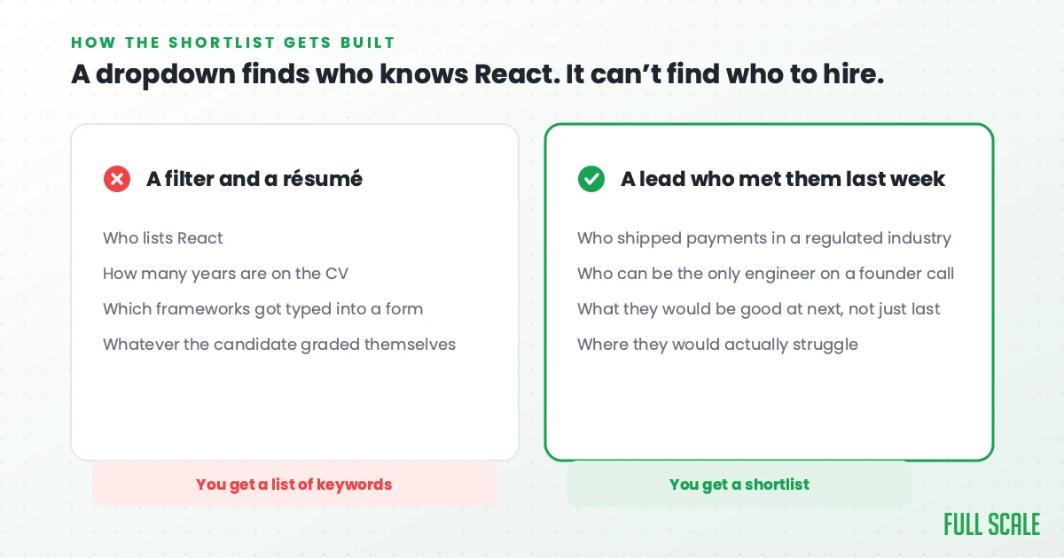 Comparison of what a filter and a resume can answer about a developer against what an engineering lead who interviewed them can answer