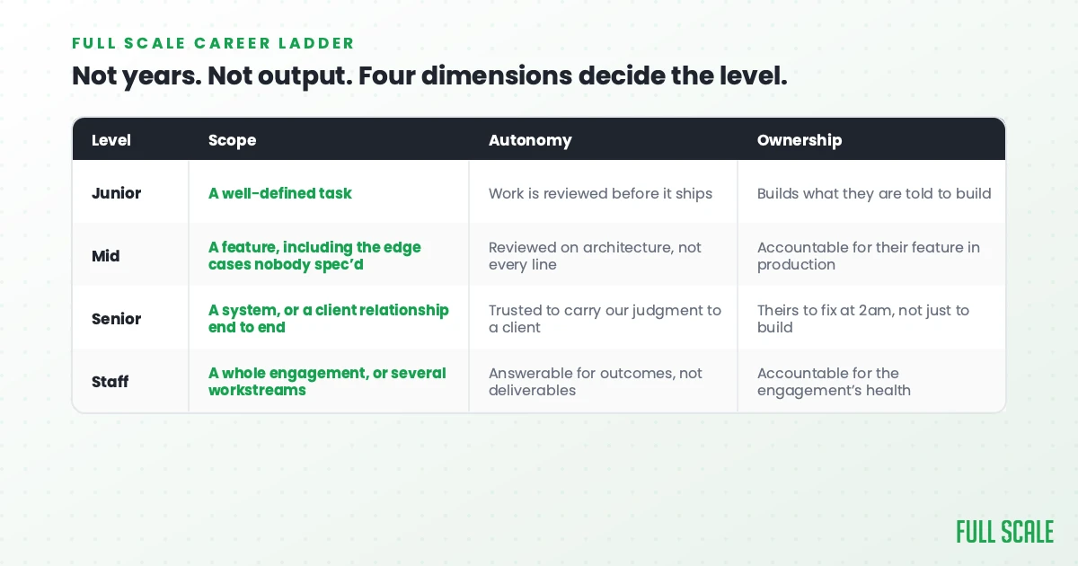 Full Scale career ladder table showing scope, autonomy, and ownership expectations for Junior, Mid, Senior, and Staff engineers