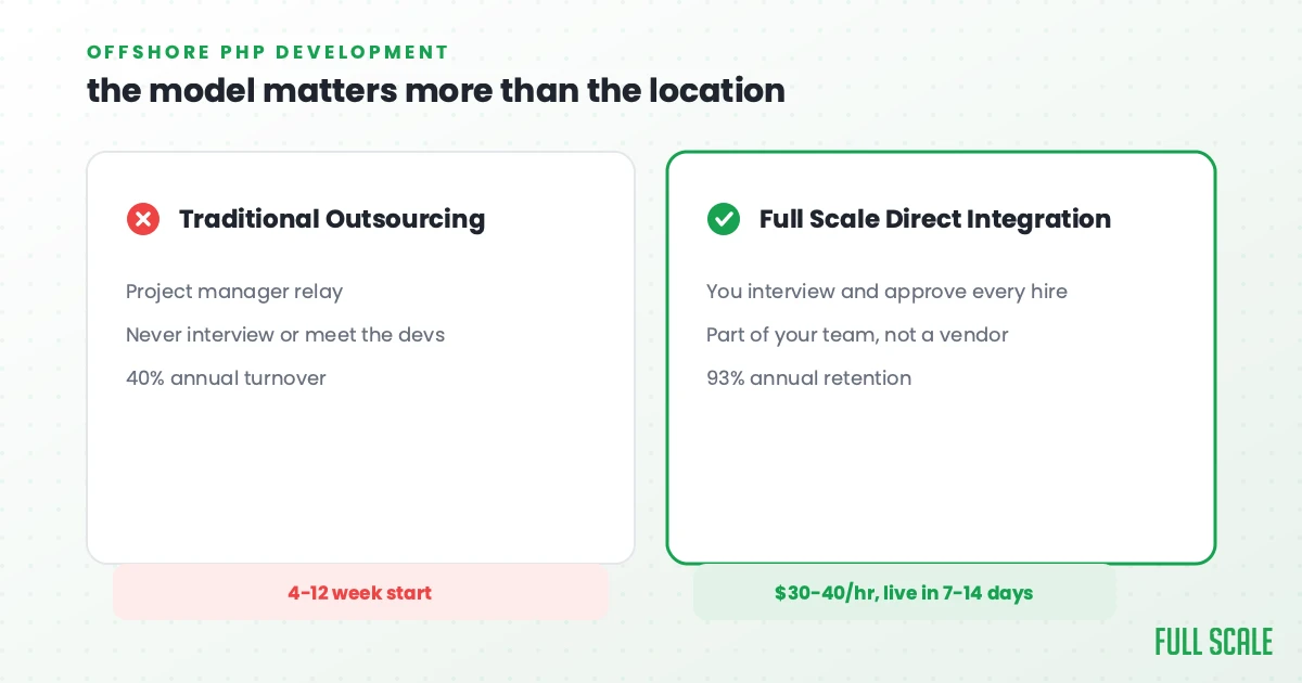 Comparison graphic: traditional PHP outsourcing (project manager relay, no interviews, 40% turnover) versus Full Scale Direct Integration (you interview and approve every hire, part of your team, 93% retention), with $30-40/hr pricing and 7-14 day start time