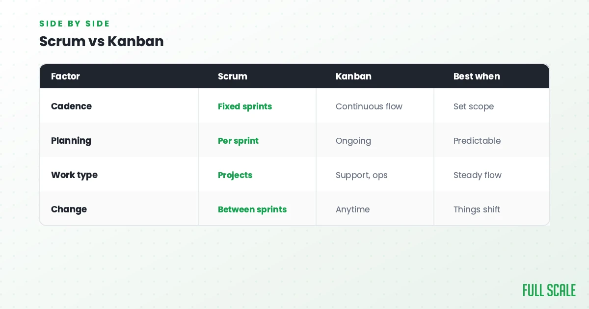 Table comparing Scrum and Kanban on cadence, planning, work type, and change, with a column on best use cases for each methodology.