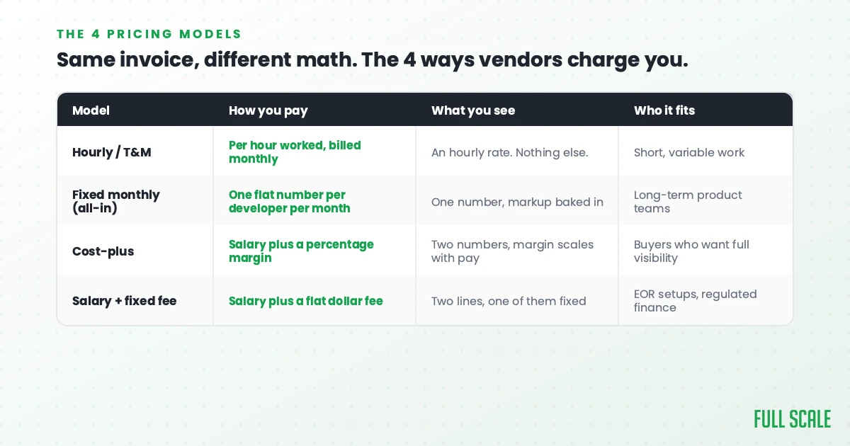 Table comparing the four staff augmentation pricing models: hourly, fixed monthly all-in, cost-plus, and salary plus fixed fee