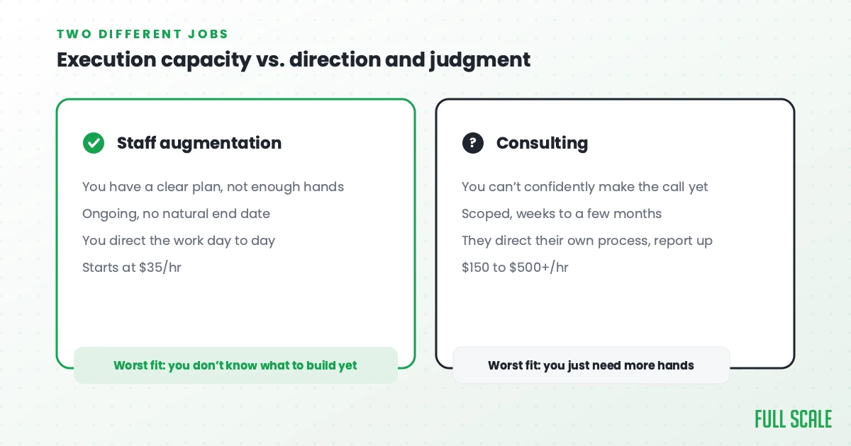 Comparison chart between staff augmentation and consulting, detailing differences in roles, pricing, and fit for execution capacity versus direction and judgment.