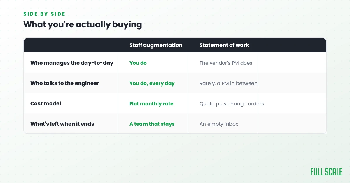 Comparison table contrasting staff augmentation with statement of work across four criteria, highlighting differences in management, interaction, cost model, and project end results.