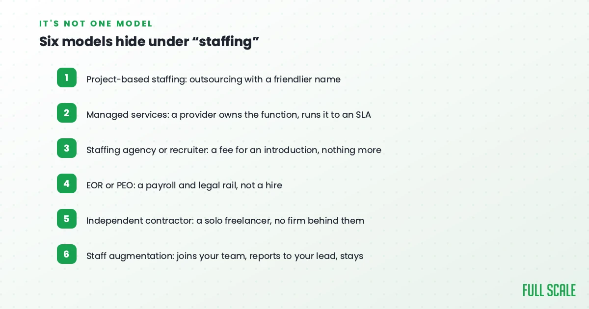 A list titled “Six models hide under staffing” with six numbered staffing types and brief descriptions, presented on a light green background.