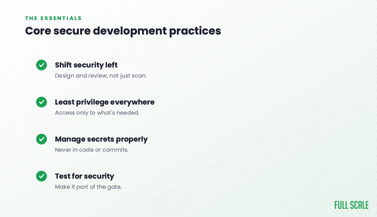 Core secure development practices: shift security left into design and review rather than just scanning, apply least privilege everywhere so access is limited to what's needed, manage secrets properly and never in code or commits, and test for security as part of the gate.