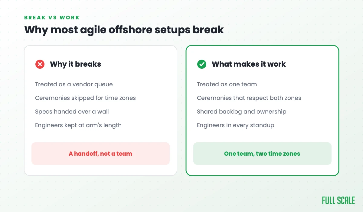 Why most agile offshore setups break: it breaks when the team is treated as a vendor queue, ceremonies are skipped for time zones, specs are handed over a wall, and engineers are kept at arm's length; it works when they're treated as one team, ceremonies respect both zones, there's a shared backlog and ownership, and engineers are in every standup.