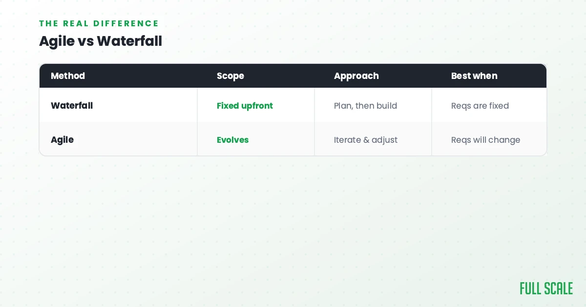 Comparison table showing differences between Agile and Waterfall methods in scope, approach, and best use cases. Agile is adaptable; Waterfall is fixed and planned upfront.