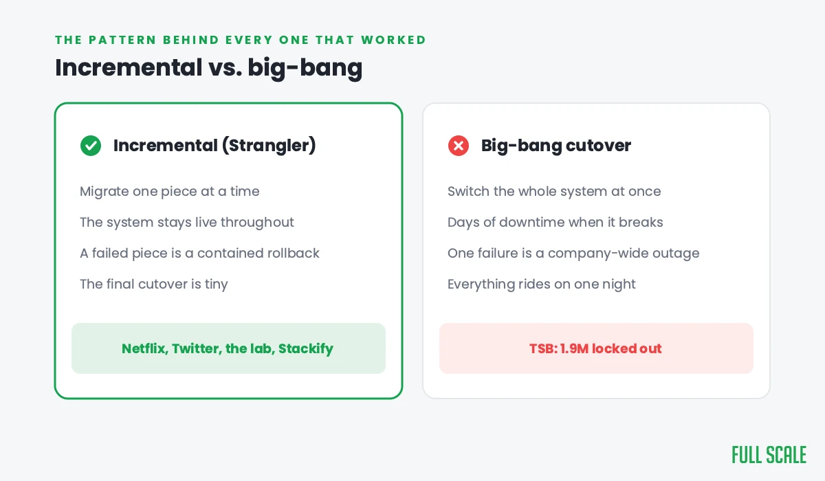 Incremental Strangler-style modernization versus a big-bang cutover: the incremental approach kept Netflix, Twitter, the lab system and Stackify live throughout, while the TSB big-bang locked out 1.9 million customers.