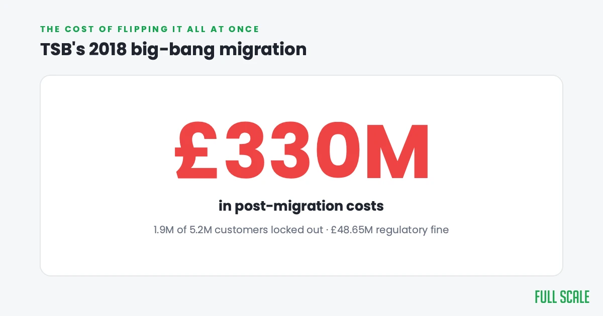 TSB Bank's big-bang migration cost about £330 million in post-migration costs, locked out 1.9 million of 5.2 million customers and drew a £48.65 million regulatory fine.