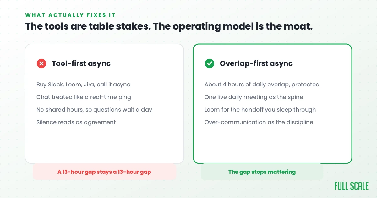 Comparison of tool-first async communication against overlap-first async, showing why protected daily overlap beats buying more tools