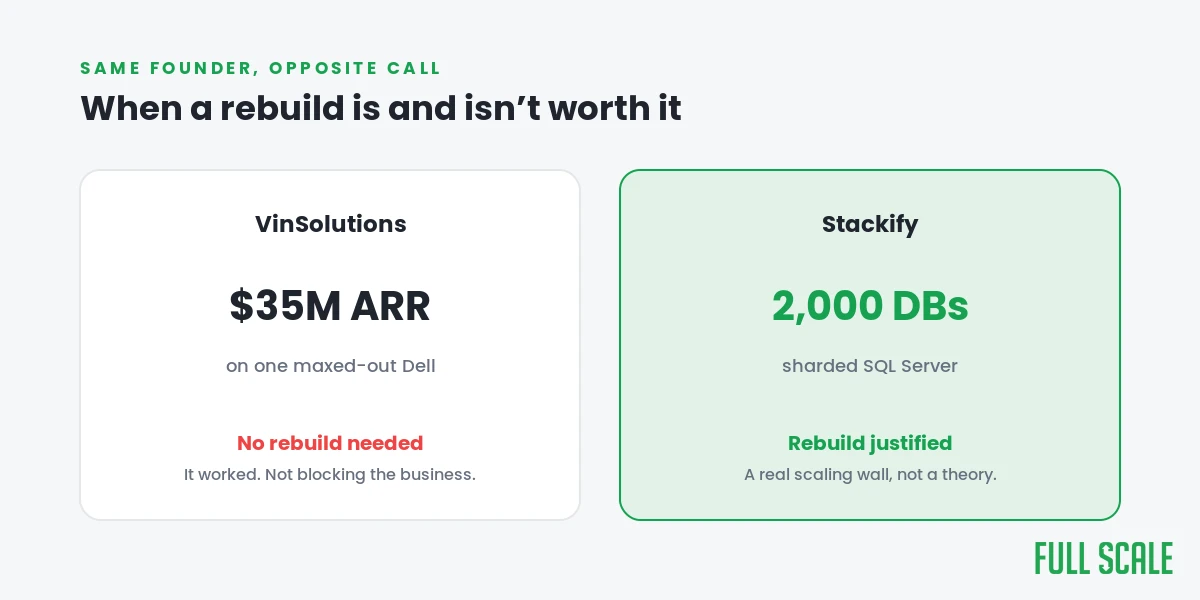 VinSolutions scaled to $35M ARR on one Dell with no rebuild; Stackify's 2,000 sharded databases justified one