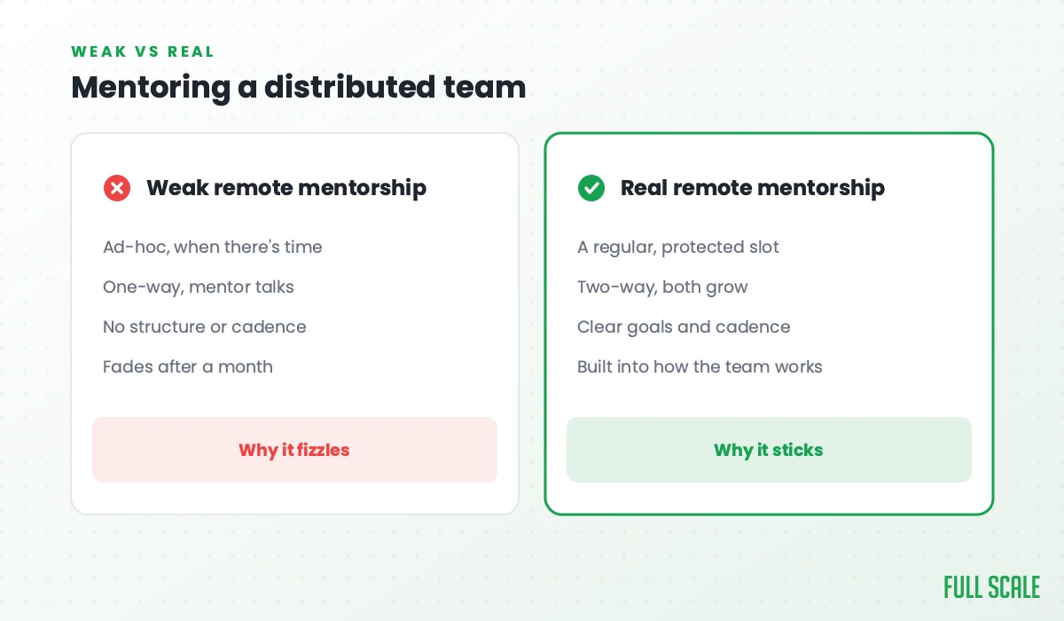 Mentoring a distributed team: weak remote mentorship is ad-hoc when there's time, one-way with the mentor talking, no structure or cadence, and fades after a month, which is why it fizzles; real remote mentorship is a regular, protected slot, two-way so both grow, with clear goals and cadence, built into how the team works, which is why it sticks.