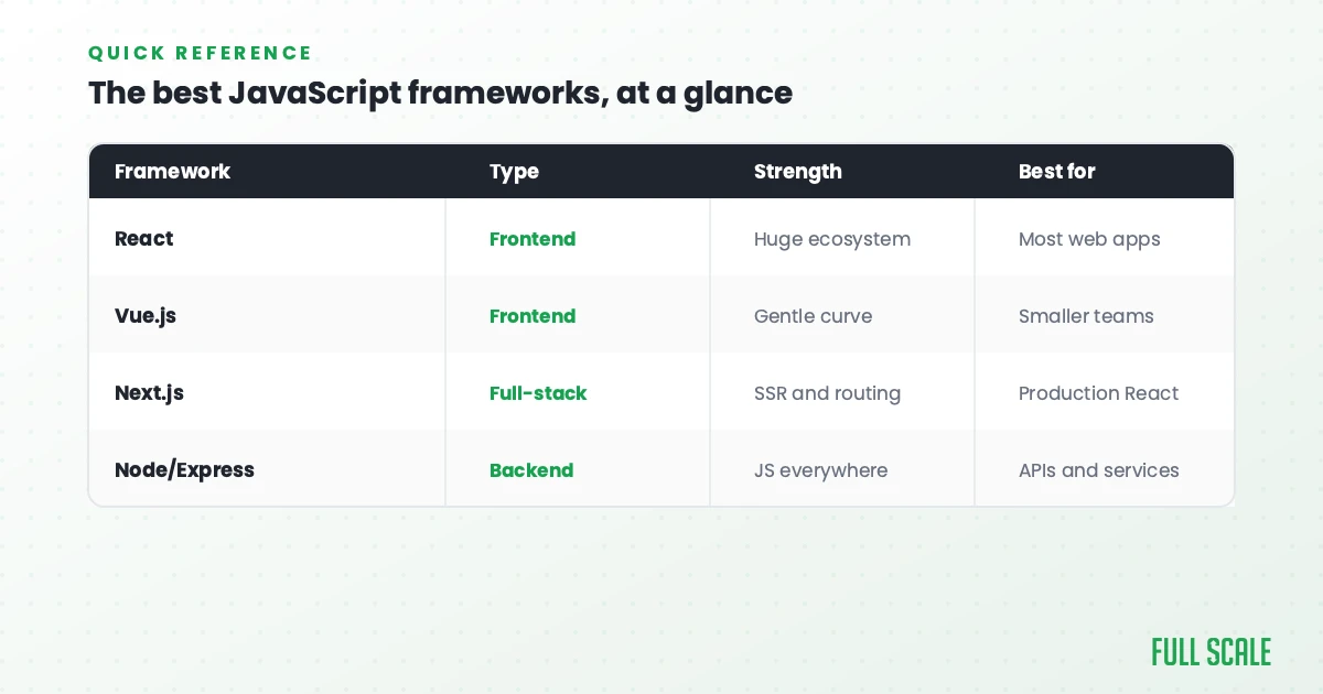 best-javascript-frameworks hero, Full Scale