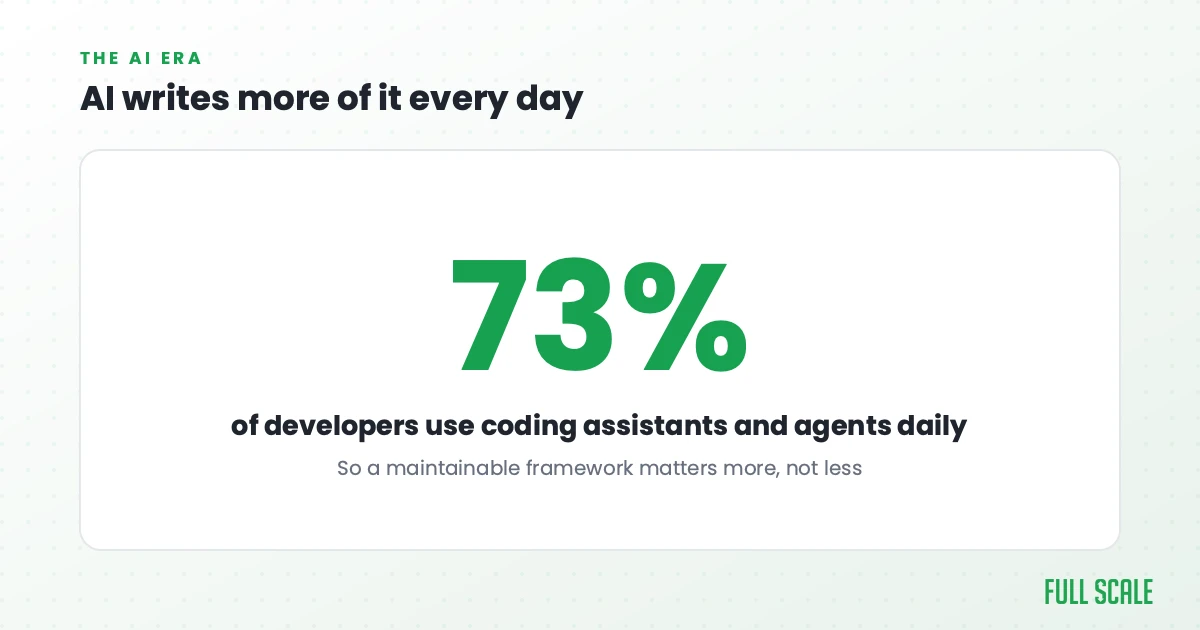 AI writes more of it every day: 73% of developers now use coding assistants and agents daily, which makes a maintainable framework matter more, not less.