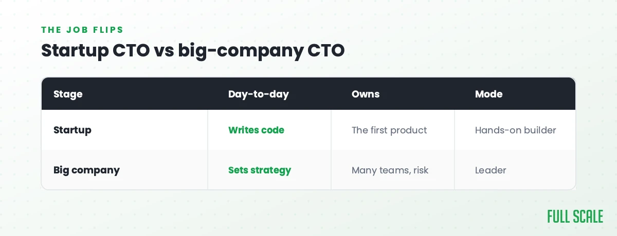 Startup CTO vs big-company CTO: at a startup the CTO writes code, owns the first product, and is a hands-on builder; at a big company the CTO sets strategy, owns many teams and risk, and is a leader. The job flips as you grow.