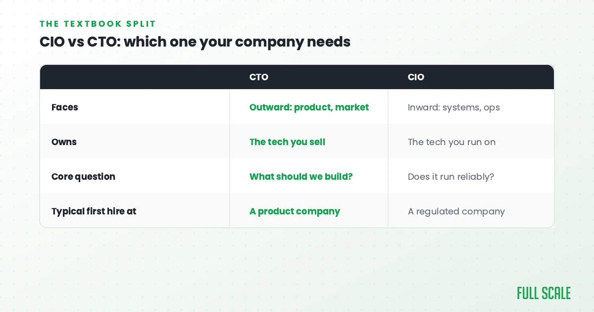 Table comparing CTO and CIO roles by focus, ownership, core question, and typical first hire context. CTO focuses on product/market, CIO on systems/ops. CTO owns tech sold; CIO owns tech run on.
