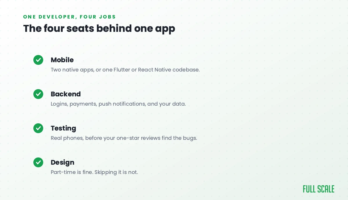 The four seats behind one app, per Full Scale: mobile (two native apps, or one Flutter or React Native codebase), backend (logins, payments, push notifications, and data), testing on real phones, and design, which can be part-time but can't be skipped.