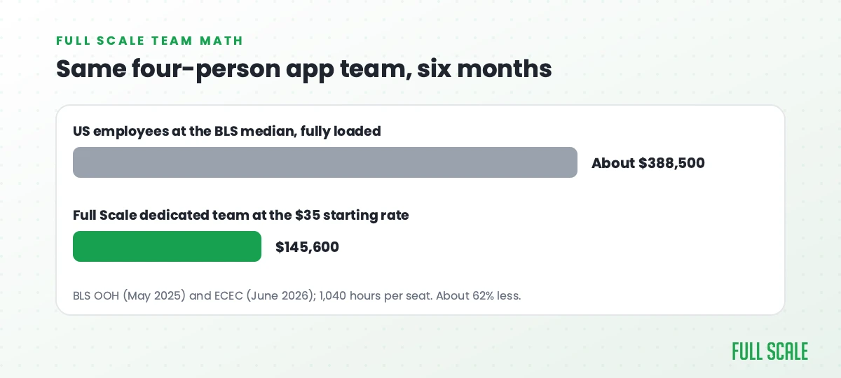 Full Scale team math for the same four-person app team over six months: about $388,500 with US employees at the BLS median salary, fully loaded, versus $145,600 for a Full Scale dedicated team at the $35 starting rate, about 62% less.
