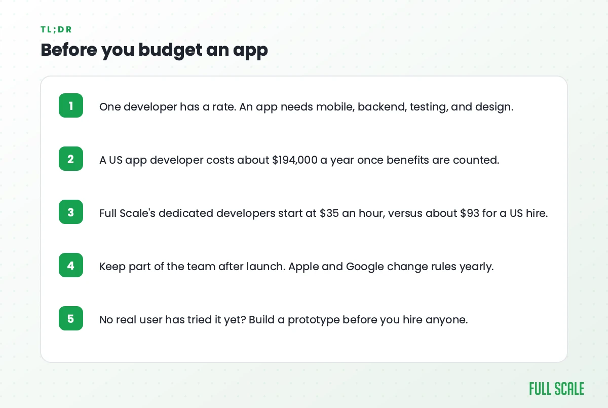 Before you budget an app: an app needs mobile, backend, testing, and design; a US app developer costs about $194,000 a year with benefits; Full Scale's dedicated developers start at $35 an hour versus about $93 for a US hire; keep part of the team after launch; and build a prototype before hiring if no real user has tried the idea.