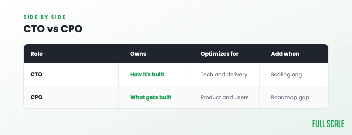CTO vs CPO: a CTO owns how it's built, optimizes for tech and delivery, and you add one when scaling engineering; a CPO owns what gets built, optimizes for product and users, and you add one when the roadmap is the gap.