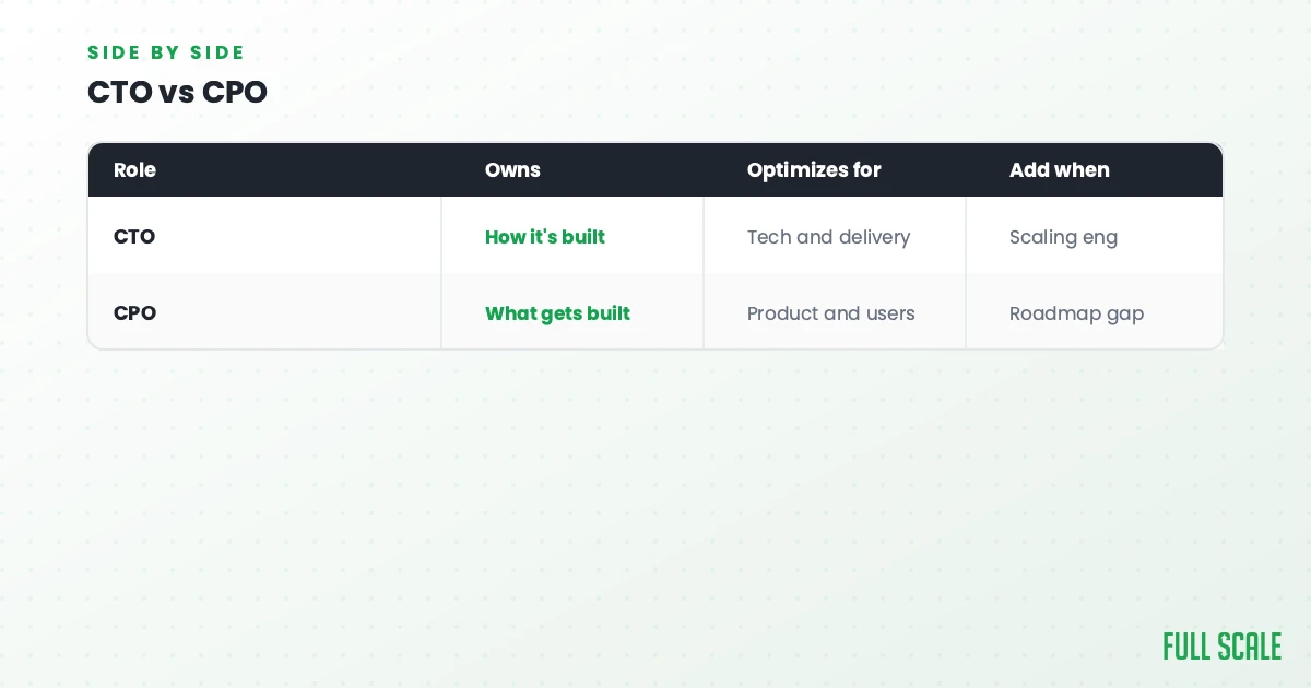 Table compares CTO and CPO roles by what they own, optimize for, and when they are added, highlighting differences in responsibilities and focus.
