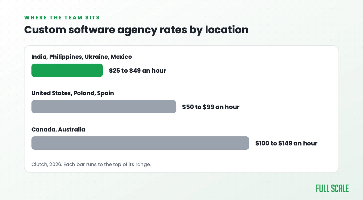 Bar chart of custom software agency hourly rates from Clutch: $25 to $49 in India, the Philippines, Ukraine, and Mexico, $50 to $99 in the United States, Poland, and Spain, and $100 to $149 in Canada and Australia.