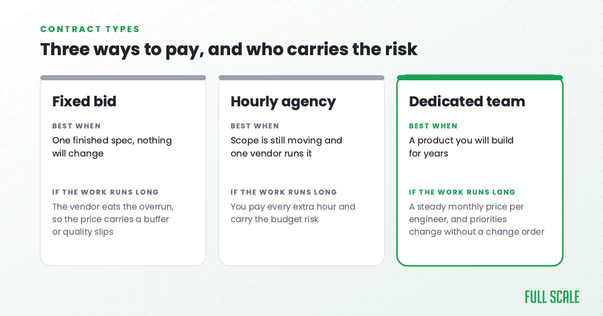Three custom software contract types compared: a fixed bid, an hourly agency, and a dedicated team, with when each fits best and who carries the risk when the work runs long.