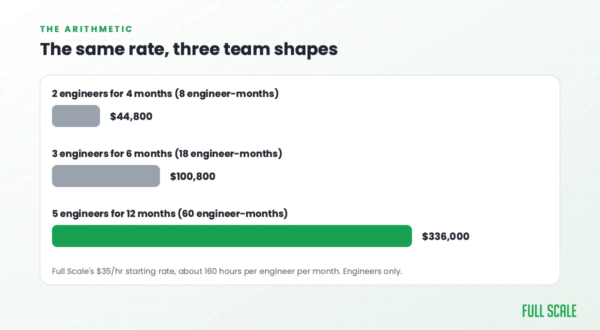Bar chart of engineering cost at Full Scale's $35 per hour starting rate: 2 engineers for 4 months is $44,800, 3 engineers for 6 months is $100,800, and 5 engineers for 12 months is $336,000.