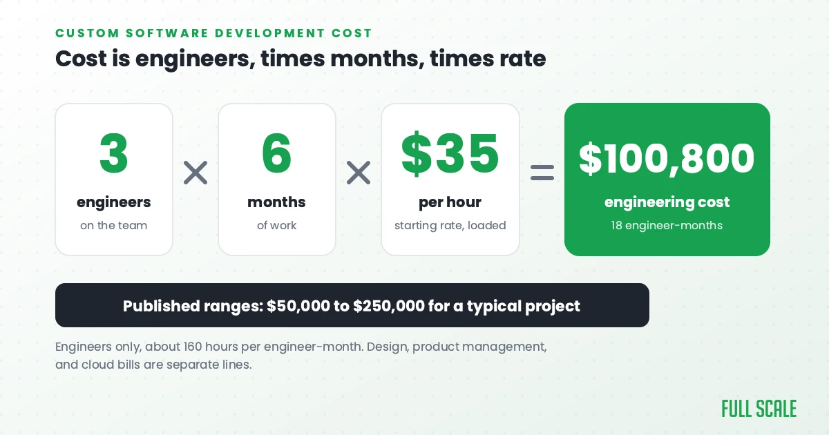 Custom software development cost formula: 3 engineers times 6 months times $35 an hour equals $100,800 of engineering, against published project ranges of $50,000 to $250,000.