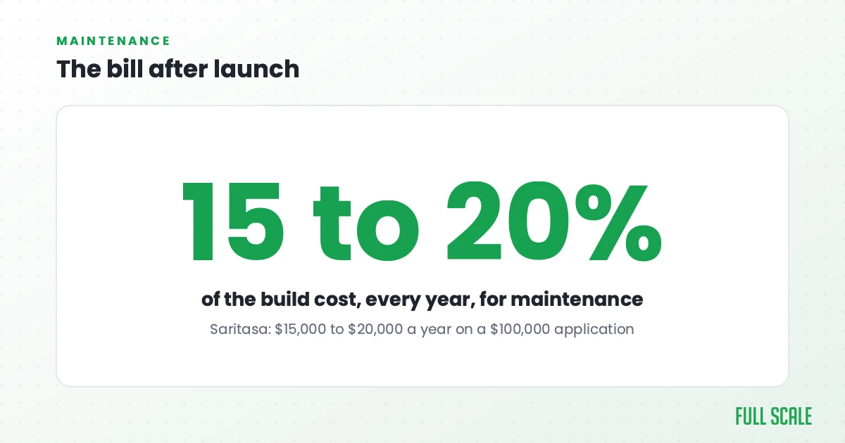 Maintenance costs 15 to 20 percent of the build cost every year, per Saritasa: $15,000 to $20,000 a year on a $100,000 application.