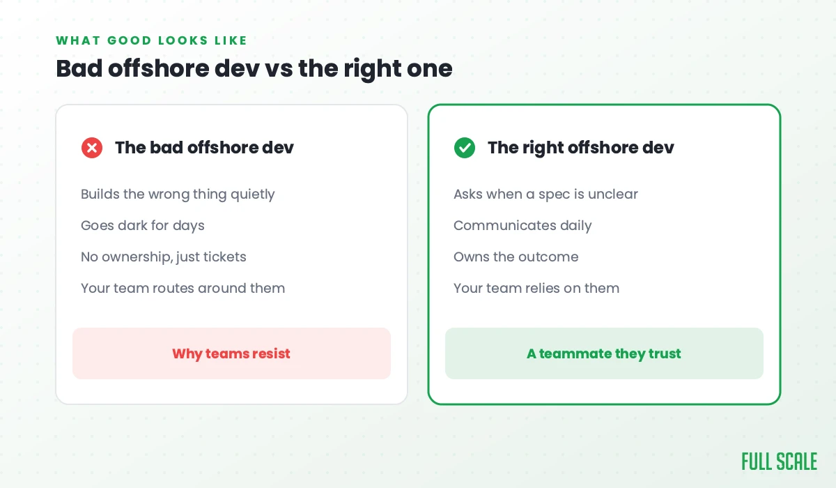 Bad offshore dev vs the right one: the bad offshore dev builds the wrong thing quietly, goes dark for days, has no ownership and just does tickets, and your team routes around them, which is why teams resist; the right offshore dev asks when a spec is unclear, communicates daily, owns the outcome, and your team relies on them, a teammate they trust.