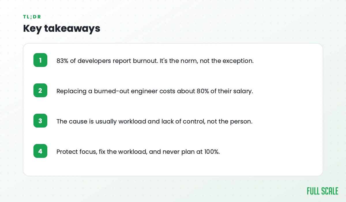 Key takeaways: 83% of developers report burnout; replacing a burned-out engineer costs about 80% of their salary; the cause is usually workload and lack of control, not the person; protect focus, fix the workload, and never plan at 100%.