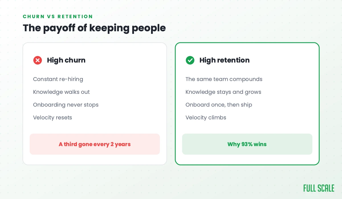 The payoff of keeping people: high churn means constant re-hiring, knowledge walking out, onboarding that never stops, and velocity that resets, a third gone every two years; high retention means the same team compounds, knowledge stays and grows, you onboard once and then ship, and velocity climbs, which is why 93% wins.
