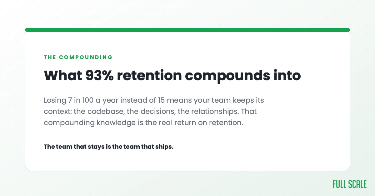 What 93% retention compounds into: losing 7 in 100 a year instead of 15 means your team keeps its context, the codebase, the decisions, the relationships. That compounding knowledge is the real return on retention. The team that stays is the team that ships.