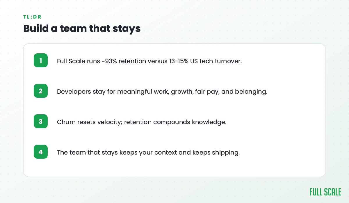 Key takeaways: Full Scale runs about 93% retention versus 13-15% US tech turnover; developers stay for meaningful work, growth, fair pay, and belonging; churn resets velocity while retention compounds knowledge; the team that stays keeps your context and keeps shipping.