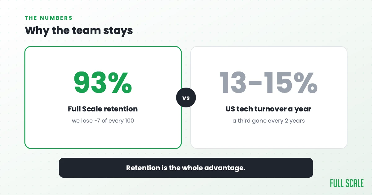 Why the team stays: Full Scale's developer retention runs about 93%, so we lose roughly 7 of every 100 engineers a year, versus the US tech industry's 13-15% annual turnover, where a team replaces about a third of its people every two years.