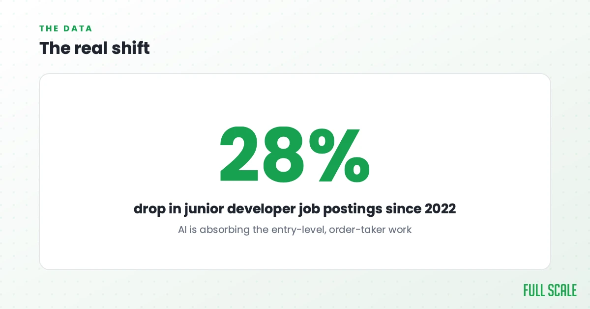 The data: junior developer job postings are down about 28% from their 2022 peak, as AI absorbs the entry-level, order-taker work.