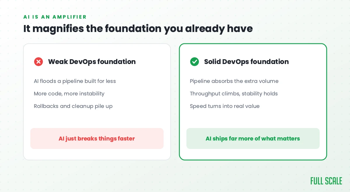 AI amplifies your DevOps foundation: a weak foundation breaks faster, a solid foundation ships far more of what matters
