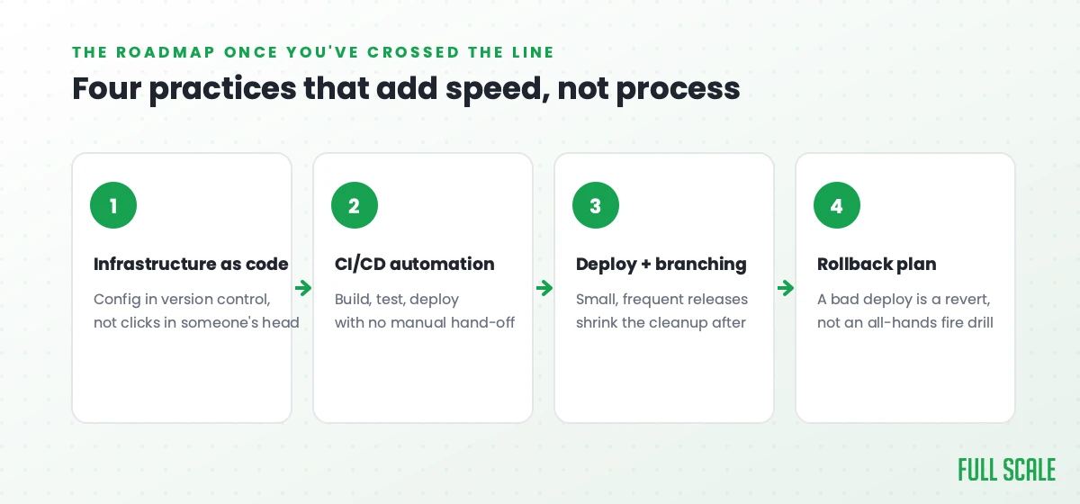 Four DevOps practices that add speed: infrastructure as code, CI/CD automation, deployment and branching, rollback plan