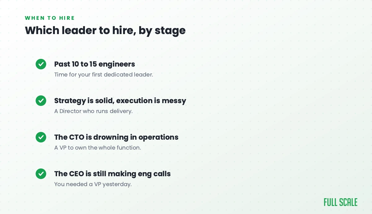 Which engineering leader to hire by stage: past 10 to 15 engineers, hire your first dedicated leader; if execution is messy, a Director; if the CTO is drowning in operations, a VP; if the CEO is still making engineering calls, you needed a VP yesterday.