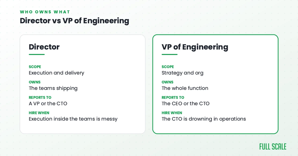 Director vs VP of Engineering side by side: a Director owns execution and the teams shipping and reports to a VP or CTO; a VP owns strategy and the whole function and reports to the CEO or CTO.