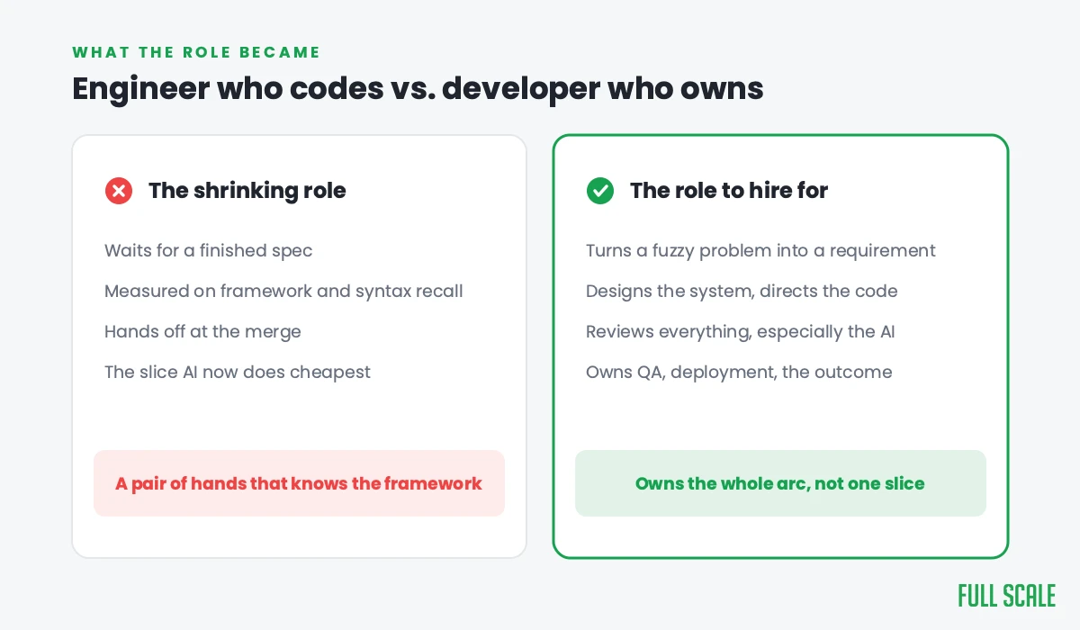 Engineer who codes versus developer who owns the whole arc: a comparison of the shrinking .NET role and the role to hire for now.