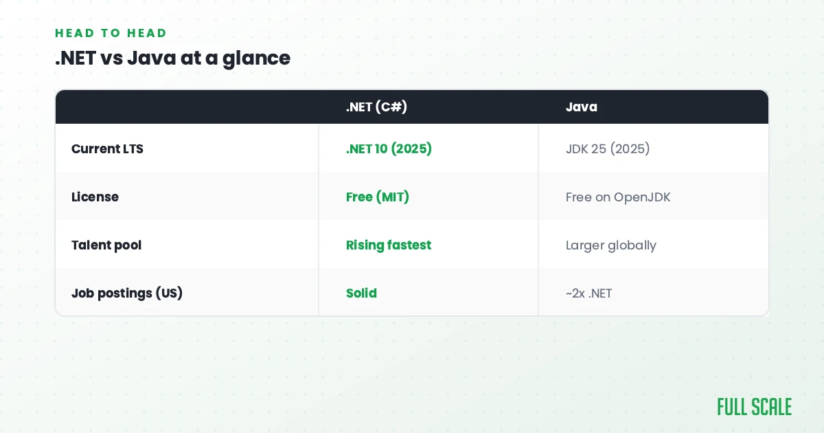 Comparison table of .NET (C#) and Java showing info about LTS versions, licenses, talent pool, and job postings, with highlights on differences in growth and availability.